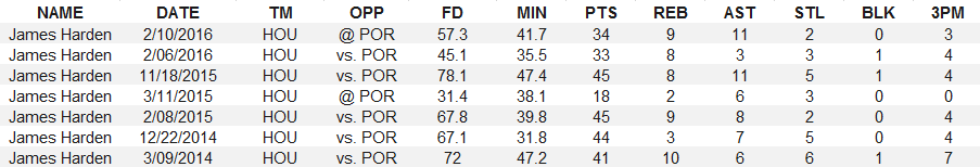 harden-gamelog-vs-portland