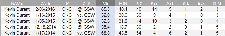 kevin-durant-vs-gsw