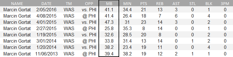 marcin-gortat-vs-philadelphia-76ers