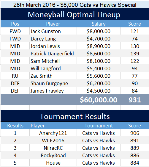 afl-28-03-optimal-lineup