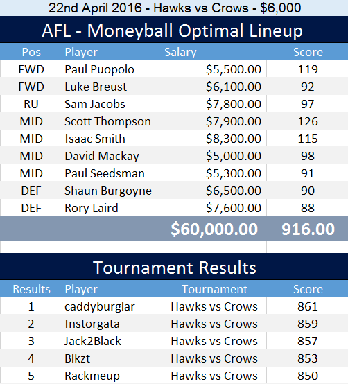 afl_optimal_lineup_122nd_april