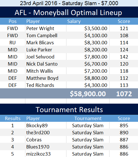 afl_optimal_lineup_23rd_april