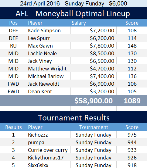 afl_optimal_lineup_24th_april