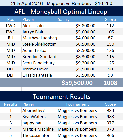 afl_optimal_lineup_25th_april