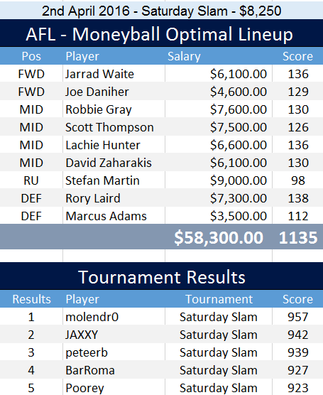 afl_optimal_lineup_2nd_april