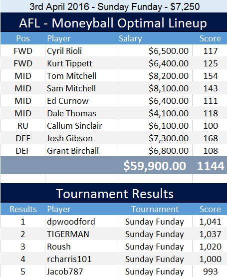 afl_optimal_lineup_3rd_april