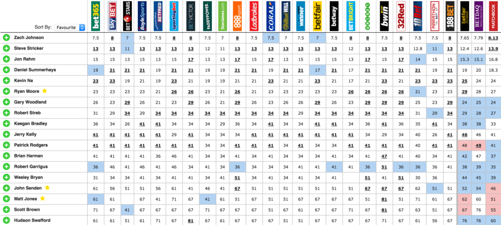 DFS_Odds_Comparison_PGA