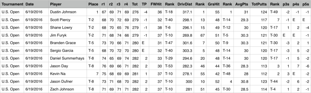 Stars_US_Open_Golf_Stats