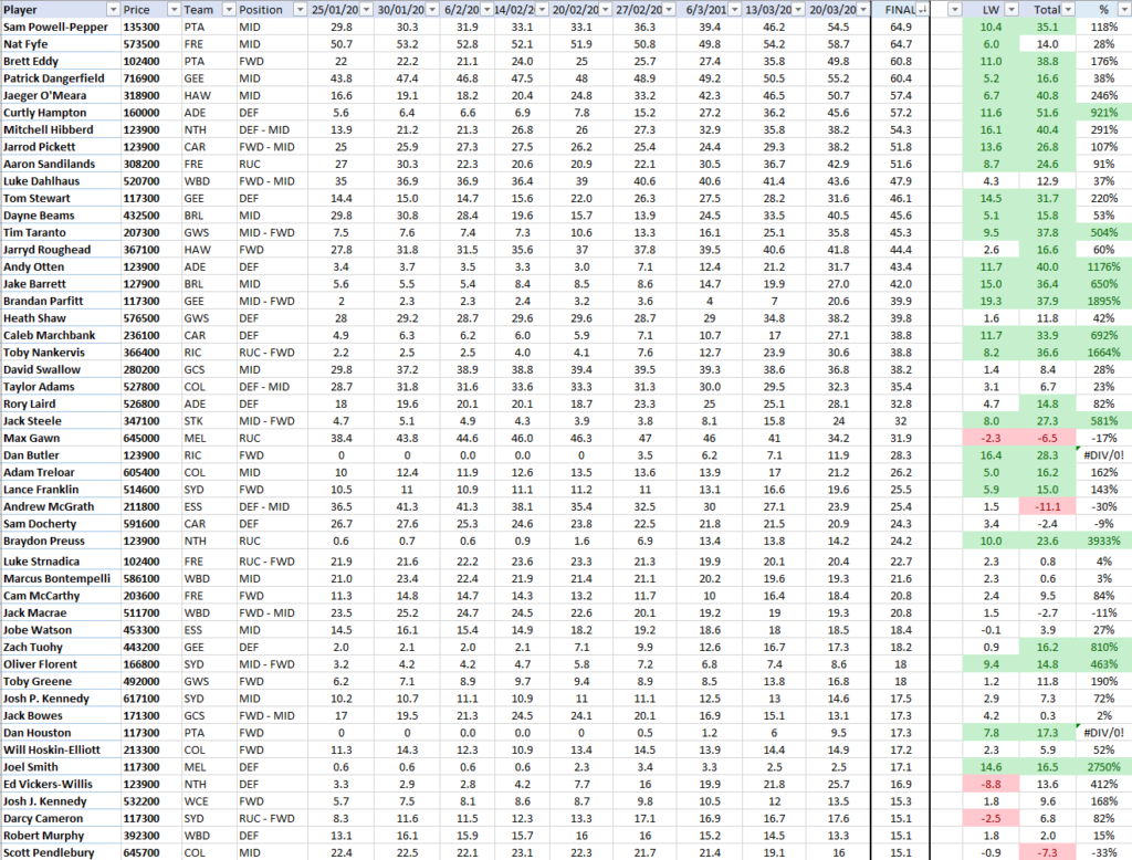 2017 AFL Supercoach Ownership %s – all the stats